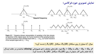 ‫نمایش‬
‫تصویری‬
‫حوزه‬
‫فرکانس‬
:
‫اگر‬
𝛀𝑺 − 𝛀𝑵 > 𝛀𝑵
‫و‬
‫یا‬
𝛀𝑺 > 𝟐𝛀𝑵
،‫شود‬
‫تکرارهای‬
‫مختلف‬
‫با‬
‫هم‬
‫همپوشانی‬
(
a...