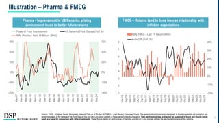 Illustration – Pharma & FMCG
Source: IQVIA, Goldman Sachs, Bloomberg, Internal. Data as of 30-Sep-24. FMCG – Fast Moving Consumer Goods. The sector(s)/stock(s)/issuer(s) mentioned in this document do not constitute any
recommendation of the same and the Fund may or may not have any future position in these sector(s)/stock(s)/issuer(s). Past performance may or may not be sustained in future and should not be
used as a basis for comparison with other investments. These figures pertain to performance of the index and do not in any manner indicate the returns/performance of this scheme.
FMCG – Returns tend to have inverse relationship with
inflation expectations
-20%
-10%
0%
10%
20%
30%
40%
1
2
3
4
5
6
7
8
Mar/14
Sep/14
Mar/15
Sep/15
Mar/16
Sep/16
Mar/17
Sep/17
Mar/18
Sep/18
Mar/19
Sep/19
Mar/20
Sep/20
Mar/21
Sep/21
Mar/22
Sep/22
Mar/23
Sep/23
Mar/24
Sep/24
Nifty FMCG - Last 1Y Return (RHS)
India CPI (YoY, %)
Pharma - Improvement in US Generics pricing
environment leads to better future returns
15
-50%
-25%
0%
25%
50%
75%
-20%
-10%
0%
10%
20%
30%
Mar-07
Mar-08
Mar-09
Mar-10
Mar-11
Mar-12
Mar-13
Mar-14
Mar-15
Mar-16
Mar-17
Mar-18
Mar-19
Mar-20
Mar-21
Mar-22
Mar-23
Mar-24
Phase of Price Improvement US Generics Price Change (YoY %)
Nifty Pharma - Next 1Y Return (RHS)
 