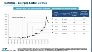 Illustration – Emerging Sector: Defence
Source: MFI Explorer, Ministry of Defence, Internal. Data as of 31-Oct-24. The sector(s)/ stock(s)/ issuer(s) mentioned in this document do not constitute any recommendation of the same and the Fund
may or may not have any future position in these sector(s)/ stock(s)/ issuer(s). Past performance may or may not be sustained in future and should not be used as a basis for comparison with
other investments. These figures pertain to performance of the index and do not in any manner indicate the returns/performance of this scheme.
Defence – Sector came into spotlight after Government’s announcement of localization measures
19
0
1000
2000
3000
4000
5000
6000
7000
8000
9000
10000
Apr-18
Oct-18
Apr-19
Oct-19
Apr-20
Oct-20
Apr-21
Oct-21
Apr-22
Oct-22
Apr-23
Oct-23
Apr-24
Oct-24
Nifty India Defence TRI
Positive
Indigenisation
List
Announcement
Date
No of Items/
Components to be
localized
Annualized
Returns Since
Announcement
Date
List 1 21-Aug-20 101 64%
List 2 31-May-21 108 75%
List 3 07-Apr-22 101 79%
List 4 19-Oct-22 101 75%
List 5 05-Oct-23 98 96%
 