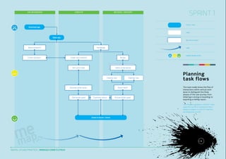 ON-BOARDING

CREATE

REVIEW / REPORT

SPRINT 1
START / END

Download app
PAGE

Open app
MULTIPLE PAGES

Select symptoms

Homepage

TIME

USERS’ MOOD STATE

Create new [instance]

Review

Set current state

Confirm symptoms

Select review period

Instance view

Export report

Generate spider graph

View spider graph

Calendar view

Customise colours

Animate spider graph

Planning
task flows
This task model shows the flow of
interactions within vertical swim
lanes to distinguish the three
phases of the user journey; from
initial log-in during on-boarding, to
exporting a meMap report.
http://kingstonux.blogspot.co.uk/2013/11/takeaways-from-tue-29-oct-workshop.html http://
kingstonux.blogspot.co.uk/2013/11/task-flowand-user-journey-vs-2.html

Email to Doctor / friend

DIGITAL STUDIO PRACTICE | MODULE CODE C17810

14

 