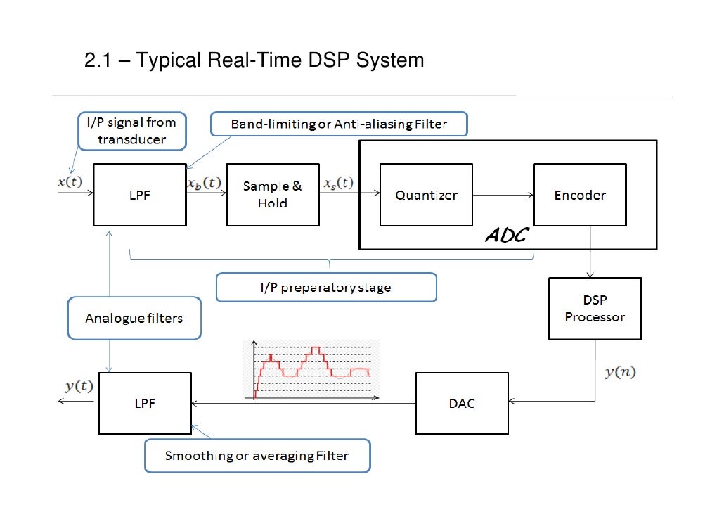 Dsp U Lec01 Real Time Dsp Systems