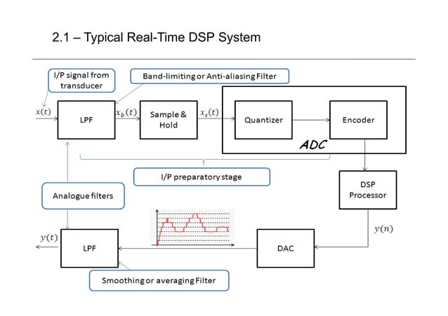 dsp-u-signal _process_lec01real-timedspsystems.pptx