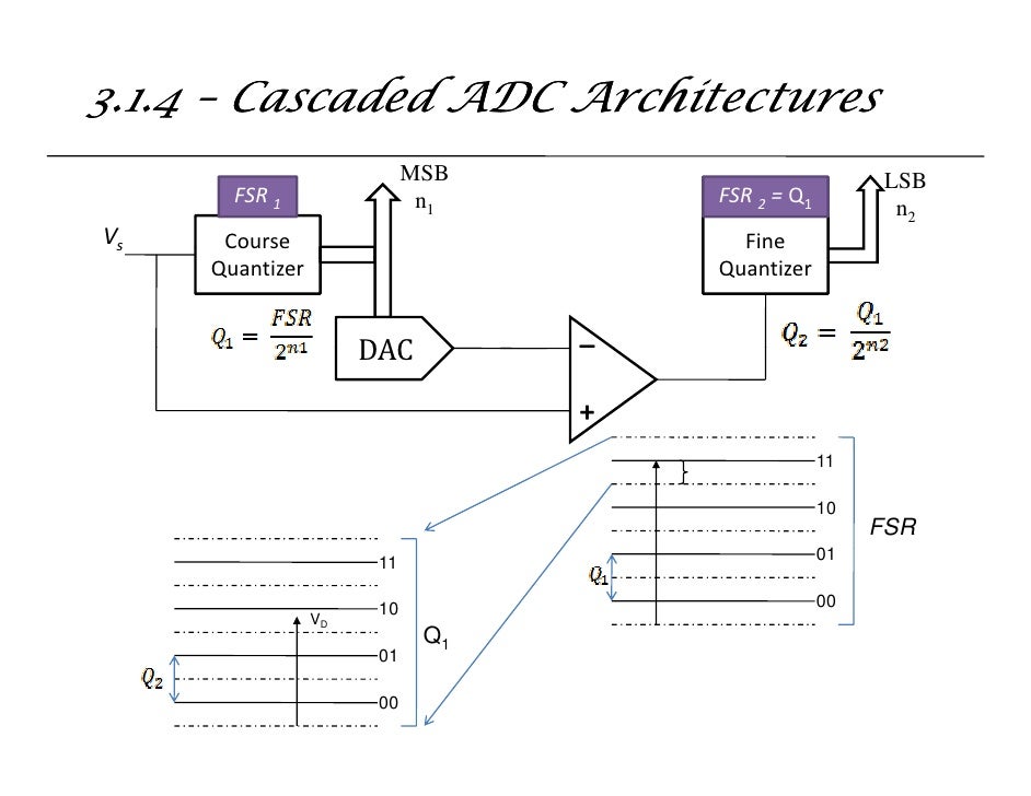 Dsp U Lec03 Analogue To Digital Converters