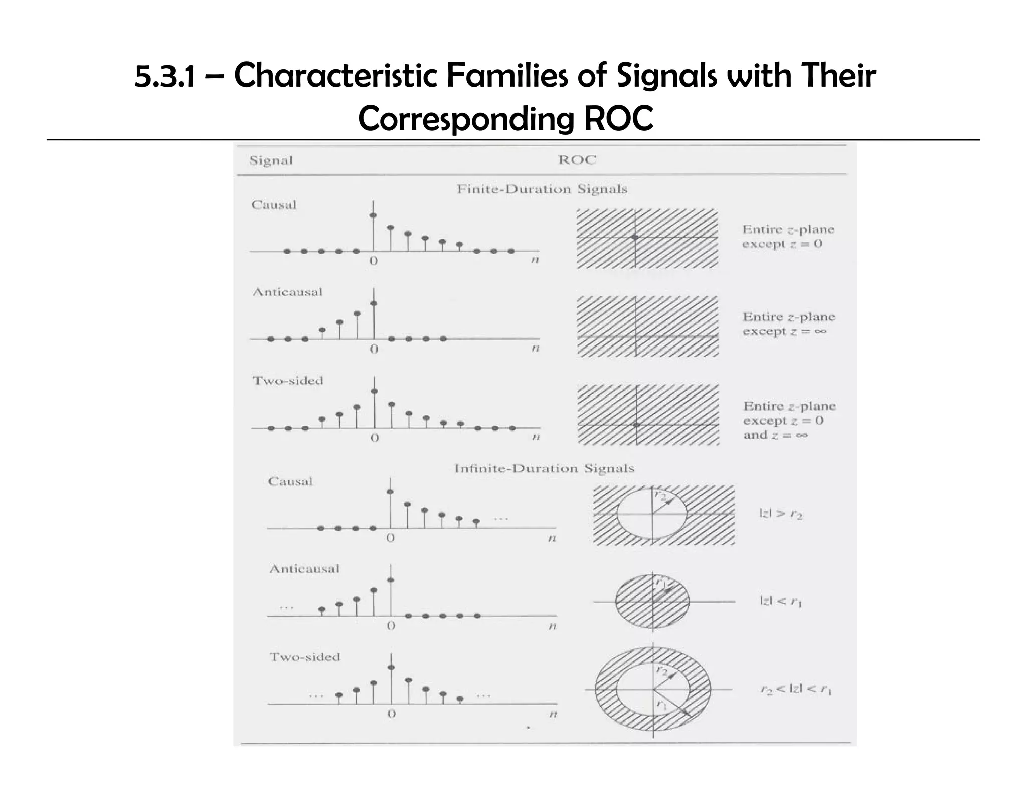 5.3.1 – Characteristic Families of Signals with Their
               Corresponding ROC
 