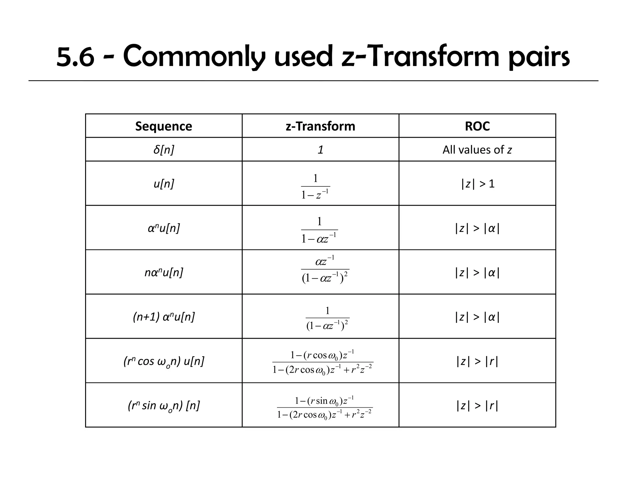 5.6 - Commonly used z-Transform pairs

      Sequence                 z‐Transform                         ROC
          δ[n]                           1                     All values of z
                                                               All values of z

          u[n]                         1                          |z| > 1
                                    1 − z −1

                                         1
         αnu[n]                                                  |z| > |α|
                                    1 − αz −1
                                       αz −1
        nαnu[n]                     (1 − αz −1 ) 2               |z| > |α|
                                                                 |z| > |α|

                                           1
      (n+1) αnu[n]                                               |z| > |α|
                                      (1 − αz −1 ) 2

                                1 − (r cos ω0 ) z −1
    (rn cos ω   on) u[n]                                         |z| > |r|
                           1 − (2r cos ω0 ) z −1 + r 2 z −2

                                 1 − (r sin ω0 ) z −1
     (rn sin ωon) [n]                                            |z| > |r|
                            1 − (2r cos ω0 ) z −1 + r 2 z −2
 