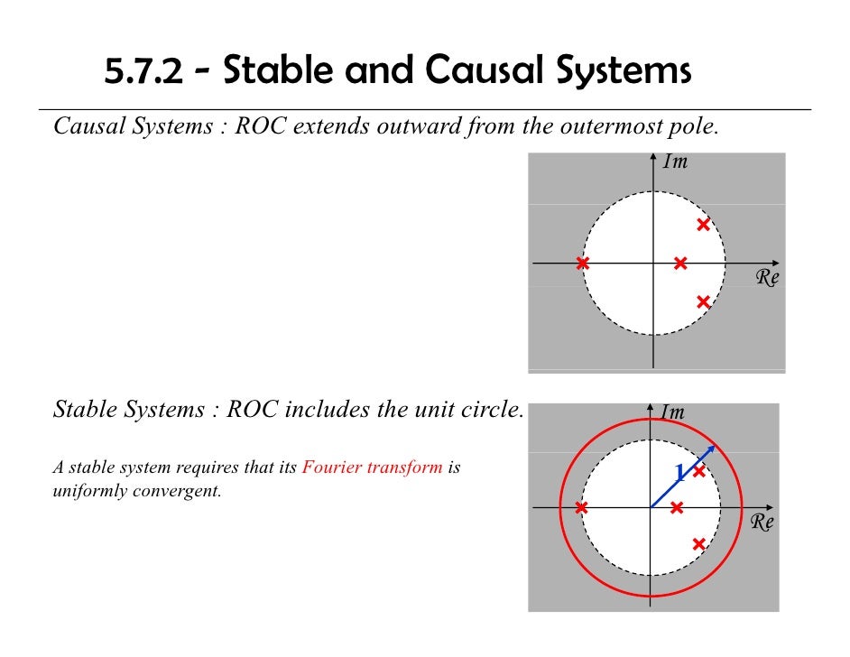 Dsp U Lec05 The Z Transform