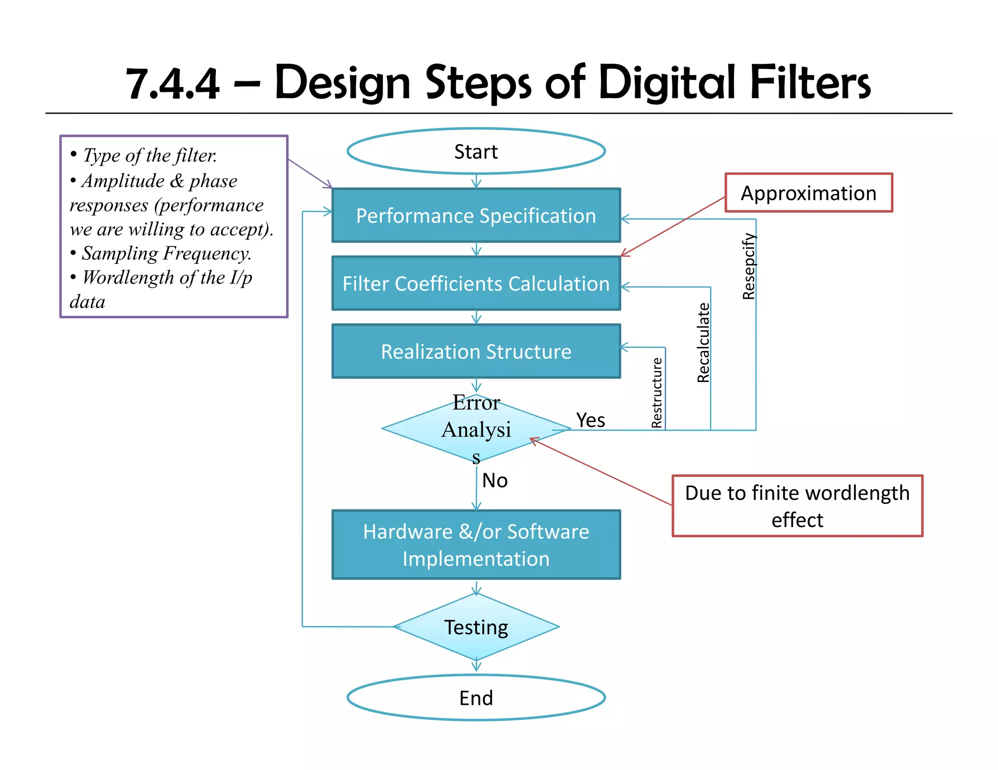 7.4.4 – Design Steps of Digital Filters
• Type of the filter.                    Start
• Amplitude & phase
responses (performance
                                                                                            Approximation
                              Performance Specification
we are willing to accept).
             g        p)




                                                                                            Resepcify
                                                                                                    y
• Sampling Frequency.
• Wordlength of the I/p      Filter Coefficients Calculation
data




                                                                                    ulate
                                                                              Recalcu
                                 Realization Structure




                                                               Restructure
                                         Error
                                        Analysi          Yes
                                           s
                                             No
                                                                             Due to finite wordlength
                                                                                       effect
                               Hardware &/or Software 
                               Hardware &/or Software
                                   Implementation


                                        Testing


                                          End
 