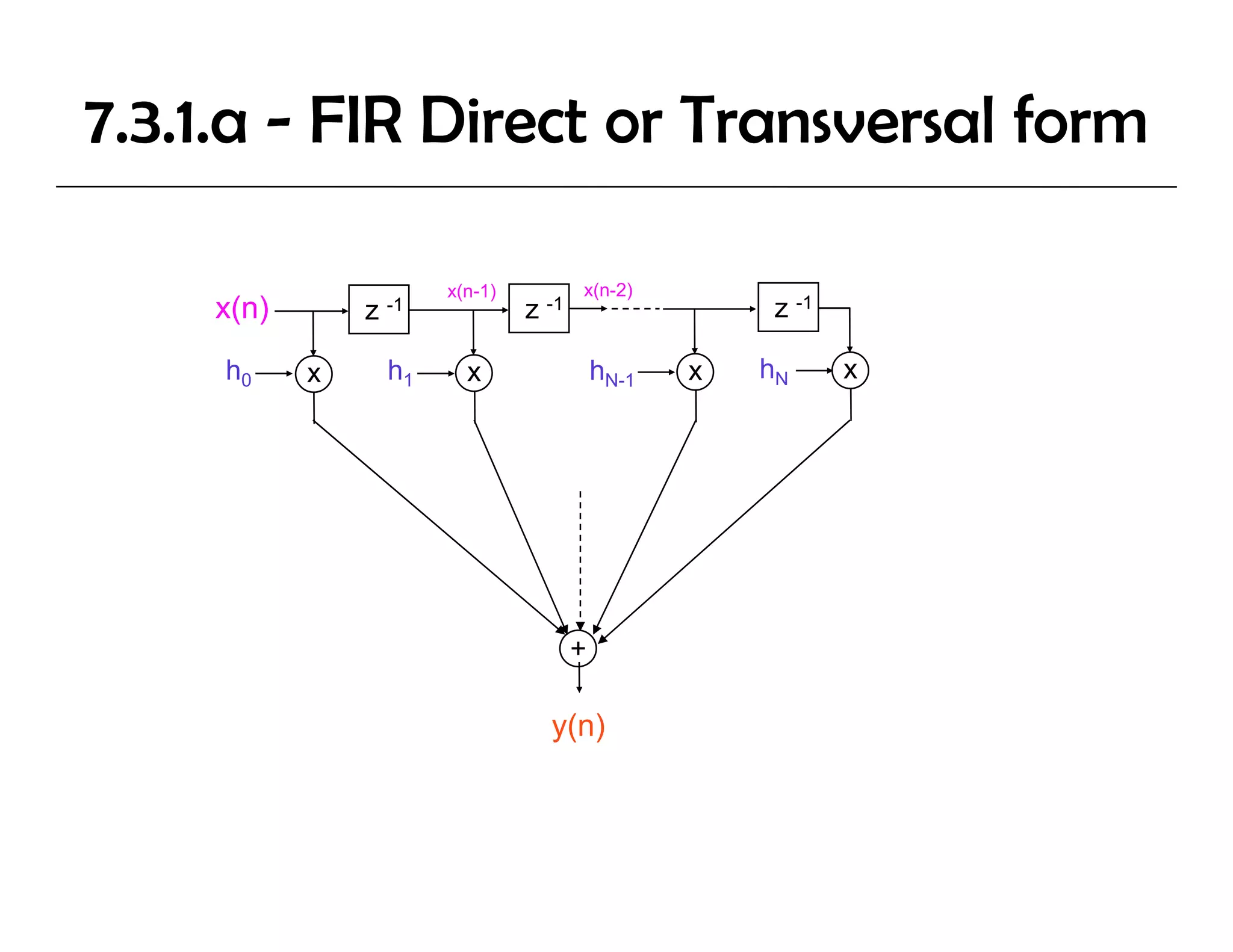 7.3.1.a - FIR Direct or Transversal form

                        x(n 1)
                        x(n-1)            x(n 2)
                                          x(n-2)
    x(n)
     ( )       z   -1            z   -1                   z -1
                                                             1


     h0    x       h1     x                   hN-1   x   hN      x




                                          +

                                     y(n)
 