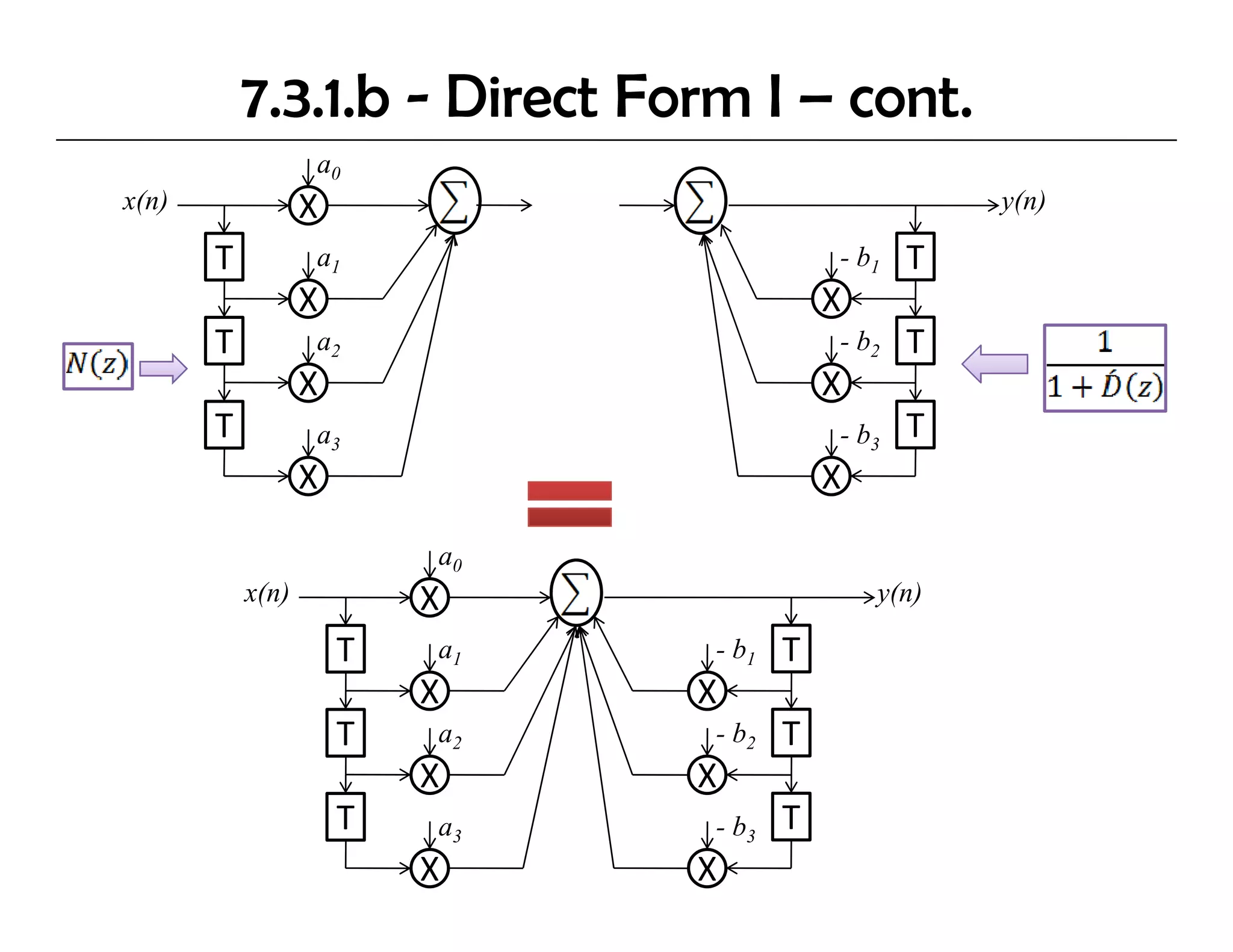 7.3.1.b - Direct Form I – cont.
                  a0
x(n)              X                                  y(n)

       T          a1                      - b1   T
                  X                       X
       T          a2                      - b2   T
                  X                       X
       T          a3                      - b3   T
                  X                       X

                          a0
           x(n)           X                   y(n)

                      T   a1   - b1   T
                          X    X
                      T   a2   - b2   T
                          X    X
                      T   a3   - b3   T
                          X    X
 