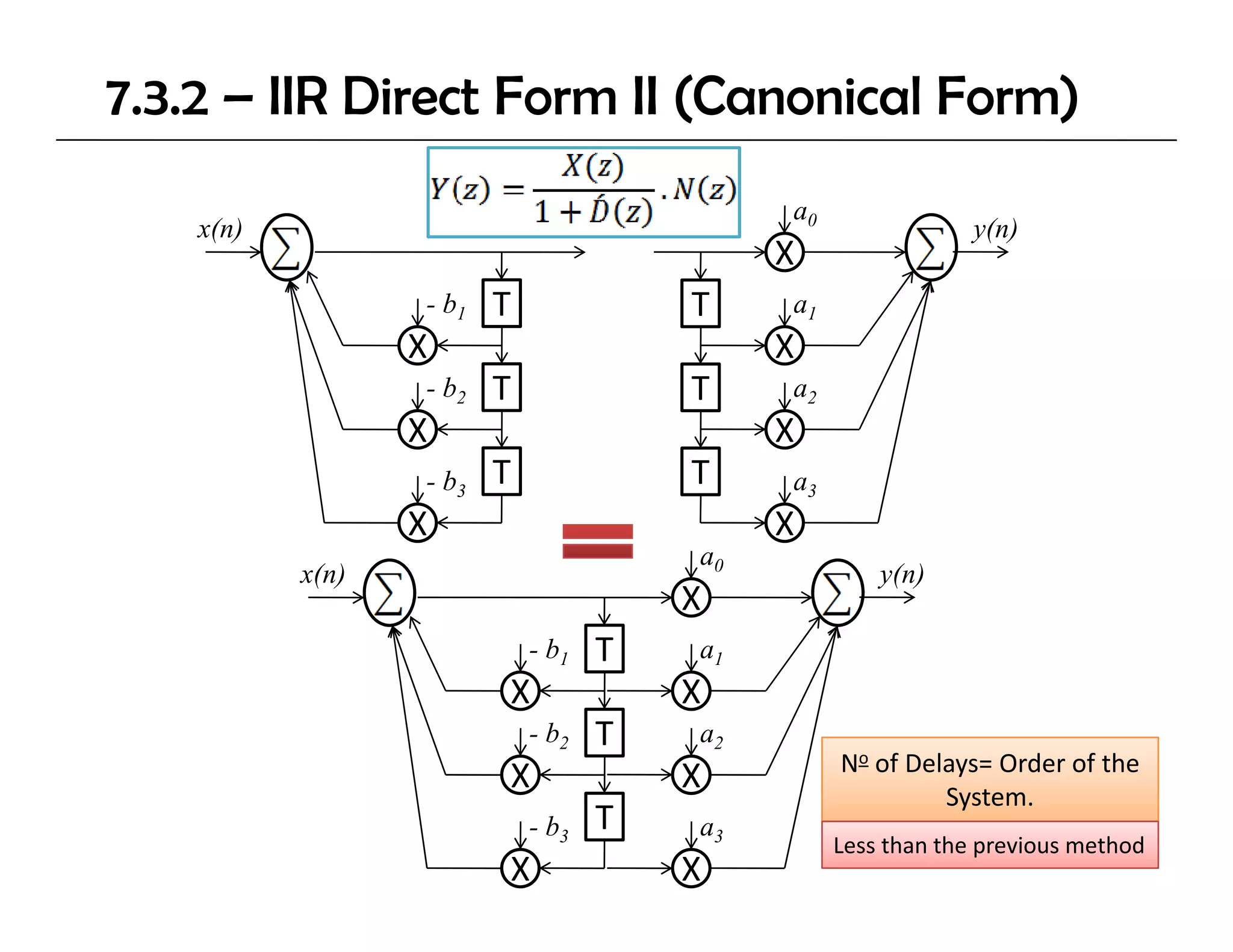 7.3.2 – IIR Direct Form II (Canonical Form)
                                             a0
    x(n)                                                       y(n)
                                             X
                  - b1   T              T    a1
                  X                          X
                  - b2   T              T    a2
                  X                          X
                  - b3   T              T    a3
                  X                          X
                                        a0
           x(n)                                       y(n)
                                        X
                             - b1   T   a1
                         X              X
                             - b2   T   a2
                                                  No of Delays= Order of the 
                                                            y
                         X              X                  System.
                             - b3   T   a3
                                                  Less than the previous method
                         X              X
 