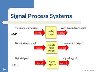 Dec 20, 2024
16
Signal Process Systems
analog
system
signal output
continuous-time signal continuous-time signal
discrete-
time
system
signal output
discrete-time signal discrete-time signal
digital
system
signal output
digital signal digital signal
ASP
DSP
 
