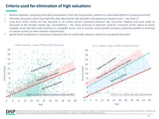 0
2
4
6
8
10
12
14
16
18
20
-6 0 6 12 18 24 30 36 42 48 54 60
Pricetobook
RoE
Indian equities, slope of P/B vs RoE (10 years)
0
2
4
6
8
10
12
14
16
18
20
-6 0 6 12 18 24 30 36 42 48 54 60
Pricetobook
RoE
Cons. Staples, slope of P/B vs RoE (10 years)
14
Criteria used for elimination of high valuations
• Relative approach, using long term data (assumption is that over long periods, markets are reasonably efficient in valuing securities)
• Eliminate companies which have high P/B, after adjusting for RoE (located in the expensive valuation zone – see Chart 1)
• Long term sector trends are also factored in, as certain sectors command premium (eg. Consumer Staples) and some trade at
discounts to the broader market (eg. Commodities) – the sector premium or discount could be a function of the nature of assets
(tangible assets like plant and machinery vs intangible assets such as brands), sector growth prospects (attractive growth vs declining
or mature sectors) or other inherent characteristics
• Ignore future predictions in estimation of growth (will not justify high valuations based on rosy growth forecasts)
Chart 1: Linear relation between P/B and RoE Chart2: eg. Sector specific adjustments
NOTE:Based on March data over past 10 years for stocks that are part of BSE200. The sector(s)/stock(s)/issuer(s) mentioned in this presentation do not constitute any research report/recommendation of thesame and
the Fund may or may not have any future position in these sector(s)/stock(s)/issuer(s). Data Source: Bloomberg, DSP Investment Managers
 