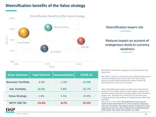 23
Diversification benefits of the Value strategy
Source: Internal.
Stress Scenarios TaperTantrum Demonetization COVID 19
Domestic Portfolio -4.8% -1.6% -17.5%
Intl. Portfolio 14.2% 7.4% -32.7%
Value Strategy 1.6% 1.5% -23.0%
NIFTY 500 TRI -15.4% -8.7% -37.2%
Diversification lowers risk
Reduces impact on account of
endogenous shock or currency
weakness
NOTE: Returns for domestic strategy are net of 3% annual fees and
impact costs
MSCI ACWI is used for the international slice to depict blended returns.
The actual portfolio will not invest in MSCI ACWI, but in chosen
overseas securities based on fundamental research. Returns for
International slice are net of 1% annual fees
*Note: The performance numbers are Total return series from 30-
Sep-2007 to 31-Oct-2020. Domestic Value Strategy is based on the
investment process described in the presentation and for illustration
purpose only. This shall not be construed as the domestic value
strategy of the fund. The portfolios are rebalanced every March and
September.
Data Source: FactSet, MFIE. Past performance may or may not
sustain in future and should not be used as a basis for comparison
with other investments. These figures pertain to performance of the
model and do not in any manner indicate the returns/performance
of the Scheme. One cannot invest directly in an index.
Domestic Portfolio
Intl. Portfolio
Value Strategy
Nifty500
4.0%
6.0%
8.0%
10.0%
12.0%
14.0% 18.0% 22.0%
Returns%
Risk %
Diversification Benefits of the Value Strategy
 