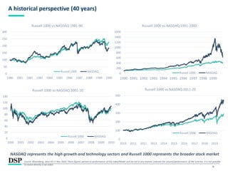 9
A historical perspective (40 years)
NASDAQ represents the high growth and technology sectors and Russell 1000 represents the broader stock market
0
50
100
150
200
250
300
1980 1981 1982 1983 1984 1985 1986 1987 1988 1989 1990
Russell 1000 vs NASDAQ 1981-90
Russell 1000 NASDAQ
0
200
400
600
800
1000
1200
1400
1600
1990 1991 1992 1993 1994 1995 1996 1997 1998 1999
Russell 1000 vs NASDAQ 1991-2000
Russell 1000 NASDAQ
0
20
40
60
80
100
120
140
2000 2001 2002 2003 2004 2005 2006 2007 2008 2009 2010
Russell 1000 vs NASDAQ 2001-10
Russell 1000 NASDAQ
0
100
200
300
400
500
2010 2011 2012 2013 2014 2015 2016 2017 2018 2019
Russell 1000 vs NASDAQ 2011-20
Russell 1000 NASDAQ
Source: Bloomberg, data till 17 Nov 2020. These figures pertain to performance of the index/Model and do not in any manner indicate the returns/performance of the Scheme. It is not possible
to invest directly in an index.
 