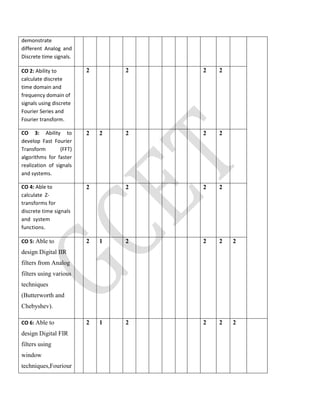 demonstrate
different Analog and
Discrete time signals.
CO 2: Ability to
calculate discrete
time domain and
frequency domain of
signals using discrete
Fourier Series and
Fourier transform.
2 2 2 2
CO 3: Ability to
develop Fast Fourier
Transform (FFT)
algorithms for faster
realization of signals
and systems.
2 2 2 2 2
CO 4: Able to
calculate Z-
transforms for
discrete time signals
and system
functions.
2 2 2 2
CO 5: Able to
design Digital IIR
filters from Analog
filters using various
techniques
(Butterworth and
Chebyshev).
2 1 2 2 2 2
CO 6: Able to
design Digital FIR
filters using
window
techniques,Fouriour
2 1 2 2 2 2
 