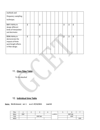 methods and
frequency sampling
technique.
CO 7: Ability to
design different
kinds of interpolator
and decimator.
2 2 2 2 2
CO 8: Ability to
demonstrate the
impacts of finite
word length effects
in filter design.
2 2 2 2 2
11. Class Time Table
To be attached
12. Individual time Table
Name: Ms.M.Umarani ver: 1 w.e.f.: 07/12/2015 Load:18
Day 1 2 3 4
LUNCH
5 6 7
Mon DSP DSP lab
TUE DSP lab DSP
WED DSP
 