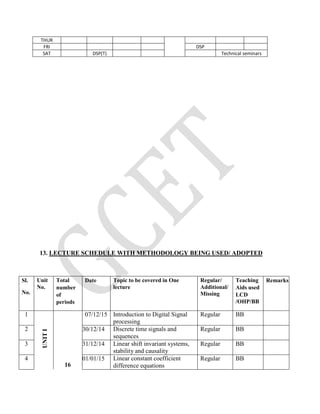 THUR
FRI DSP
SAT DSP(T) Technical seminars
13. LECTURE SCHEDULE WITH METHODOLOGY BEING USED/ ADOPTED
Sl.
No.
Unit
No.
Total
number
of
periods
Date Topic to be covered in One
lecture
Regular/
Additional/
Missing
Teaching
Aids used
LCD
/OHP/BB
Remarks
1
UNITI
16
07/12/15 Introduction to Digital Signal
processing
Regular BB
2 30/12/14 Discrete time signals and
sequences
Regular BB
3 31/12/14 Linear shift invariant systems,
stability and causality
Regular BB
4 01/01/15 Linear constant coefficient
difference equations
Regular BB
 