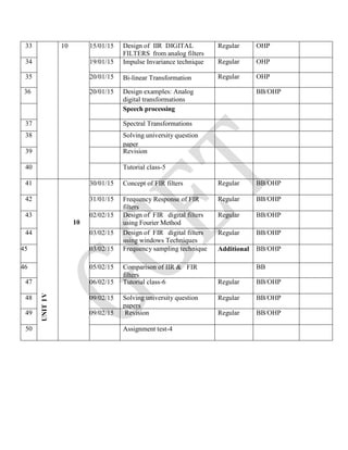 33 10 15/01/15 Design of IIR DIGITAL
FILTERS from analog filters
Regular OHP
34 19/01/15 Impulse Invariance technique Regular OHP
35 20/01/15 Bi-linear Transformation Regular OHP
36 20/01/15 Design examples: Analog
digital transformations
BB/OHP
Speech processing
37 Spectral Transformations
38 Solving university question
paper
39 Revision
40 Tutorial class-5
41
UNITIV
10
30/01/15 Concept of FIR filters Regular BB/OHP
42 31/01/15 Frequency Response of FIR
filters
Regular BB/OHP
43 02/02/15 Design of FIR digital filters
using Fourier Method
Regular BB/OHP
44 03/02/15 Design of FIR digital filters
using windows Techniques
Regular BB/OHP
45 03/02/15 Frequency sampling technique Additional BB/OHP
46 05/02/15 Comparison of IIR & FIR
filters
BB
47 06/02/15 Tutorial class-6 Regular BB/OHP
48 09/02/15 Solving university question
papers
Regular BB/OHP
49 09/02/15 Revision Regular BB/OHP
50 Assignment test-4
 