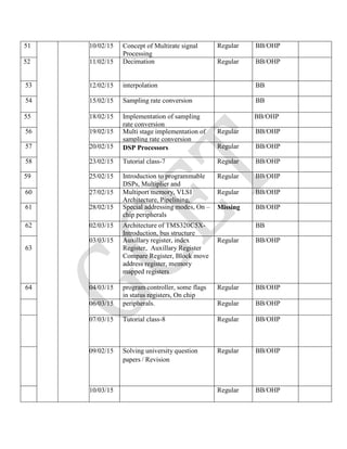 51 10/02/15 Concept of Multirate signal
Processing
Regular BB/OHP
52 11/02/15 Decimation Regular BB/OHP
53 12/02/15 interpolation BB
54 15/02/15 Sampling rate conversion BB
55 18/02/15 Implementation of sampling
rate conversion
BB/OHP
56 19/02/15 Multi stage implementation of
sampling rate conversion
problems
Regular BB/OHP
57 20/02/15 DSP Processors Regular BB/OHP
58 23/02/15 Tutorial class-7 Regular BB/OHP
59 25/02/15 Introduction to programmable
DSPs, Multiplier and
Accumulator (MAC), Modified
Bus structures and Memory
Access schemes in DSPs
Multiples access memory
Regular BB/OHP
60 27/02/15 Multiport memory, VLSI
Architecture, Pipelining,
Regular BB/OHP
61 28/02/15 Special addressing modes, On –
chip peripherals
Missing BB/OHP
62 02/03/15 Architecture of TMS320C5X-
Introduction, bus structure
central Arithmetic Logic unit ,
parallel logic unit
BB
63
03/03/15 Auxillary register, index
Register, Auxillary Register
Compare Register, Block move
address register, memory
mapped registers
Regular BB/OHP
64 04/03/15 program controller, some flags
in status registers, On chip
Regular BB/OHP
06/03/15 peripherals. Regular BB/OHP
07/03/15 Tutorial class-8 Regular BB/OHP
09/02/15 Solving university question
papers / Revision
Regular BB/OHP
10/03/15 Regular BB/OHP
 