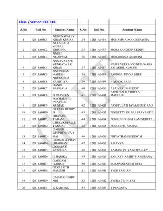 Class / Section: ECE 31C
S.No Roll No Student Name S.No Roll No Student Name
1 12R11A04C1
AKKENAPALLY
KIRAN KUMAR 34 12R11A04F4 MOHAMMAD GOUSEPASHA
2 12R11A04C2
ALLA BALA
MURALI
KRISHNA 35 12R11A04F5 MORA SANDEEP REDDY
3 12R11A04C3
ANKIT
AGARWAL 36 12R11A04F6 MORABOINA ASHWINI
4 12R11A04C4
ANNAVARAPU
VENKATA SAI
KIRAN 37 12R11A04F7
NAMA VEERA VIGNESHWARA
SAI AKHIL KUMAR
5 12R11A04C5
ANUPURAM
NARESH 38 12R11A04F8 PABBOJU DIVYA SREE
6 12R11A04C6
ARUGONDA
SAHITHYA 39 12R11A04F9 P ASHOK RAJU
7 12R11A04C7
BANDI
SASIKALA 40 12R11A04G0 P SAIVARUN REDDY
8 12R11A04C8 B PRAVEEN 41 12R11A04G1
PAPITHOTTI VIDHYA
MADHURI
9 12R11A04C9
BACHALA
PRAVEEN
KUMAR 42 12R11A04G2 PASUPULATI JAYASHREE RAO
10 12R11A04D0
DEEPAK REDDY
B 43 12R11A04G3 PINISETTY SRI SAI SRAVANTHI
11 12R11A04D1
BHAVANI
TADAM 44 12R11A04G4 POKKUNURI SAI RAM SUDEEP
12 12R11A04D2
CHERUKUPALLE
TANMAI 45 12R11A04G5 PONUGOTU VISHAL
13 12R11A04D3
DARSHI
STEPHEN DEVA
RAJ 46 12R11A04G6 PRIYATHAM REDDY M
14 12R11A04D4
DORNALA VIJAY
BHARGAV 47 12R11A04G7 R KAVYA
15 12R11A04D5
DOSAPATI
MOULIKA 48 12R11A04G8 RAMANI PRIYA KOPALLEY
16 12R11A04D6 G HARIKA 49 12R11A04G9 SANJAY HARSHITHA SURANA
17 12R11A04D7
GADDAM
HARISH 50 12R11A04H0 SURAPANENI SAI TEJA
18 12R11A04D8
GUGULOTH
RAMESH 51 12R11A04H1 SYED FARHAN
19 12R11A04D9
I
UMAMAHESHW
ARI 52 12R11A04H2 SYEDA TEHNIYAT
20 12R11A04E0 K KARTHIK 53 12R11A04H3 T PRAGNYA
 