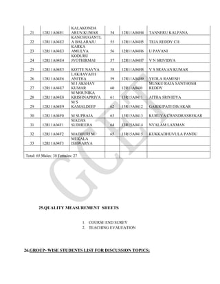 21 12R11A04E1
KALAKONDA
ARUN KUMAR 54 12R11A04H4 TANNERU KALPANA
22 12R11A04E2
KANCHUGANTL
A BALARAJU 55 12R11A04H5 TEJA REDDY CH
23 12R11A04E3
KARKA
AMULYA 56 12R11A04H6 U PAVANI
24 12R11A04E4
KODURU
JYOTHIRMAI 57 12R11A04H7 V N SRIVIDYA
25 12R11A04E5 KOTTE NAVYA 58 12R11A04H8 V S SRAVAN KUMAR
26 12R11A04E6
LAKHAVATH
ANITHA 59 12R11A04H9 YEDLA RAMESH
27 12R11A04E7
M J AKSHAY
KUMAR 60 12R11A04J0
MUSKU RAJA SANTHOSH
REDDY
28 12R11A04E8
M MOUNIKA
KRISHNAPRIYA 61 13R15A0411 AITHA SRIVIDYA
29 12R11A04E9
M S
KAMALDEEP 62 13R15A0412 GARIKIPATI DIVAKAR
30 12R11A04F0 M SUPRAJA 63 13R15A0413 KURUVA CHANDRASHEKAR
31 12R11A04F1
MADAS
SUDHEERA 64 13R15A0414 NYALAM LAXMAN
32 12R11A04F2 MADHURI M 65 13R15A0415 KUKKADHUVULA PANDU
33 12R11A04F3
MEKALA
ISHWARYA
Total: 65 Males: 38 Females: 27
25.QUALITY MEASUREMENT SHEETS
1. COURSE END SUREY
2. TEACHING EVALUATION
26.GROUP- WISE STUDENTS LIST FOR DISCUSSION TOPICS:
 