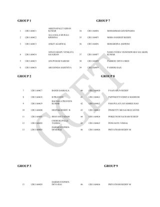 GROUP 1 GROUP 7
1 12R11A04C1
AKKENAPALLY KIRAN
KUMAR 34 12R11A04F4 MOHAMMAD GOUSEPASHA
2 12R11A04C2
ALLA BALA MURALI
KRISHNA 35 12R11A04F5 MORA SANDEEP REDDY
3 12R11A04C3 ANKIT AGARWAL 36 12R11A04F6 MORABOINA ASHWINI
4 12R11A04C4
ANNAVARAPU VENKATA
SAI KIRAN 37 12R11A04F7
NAMA VEERA VIGNESHWARA SAI AKHIL
KUMAR
5 12R11A04C5 ANUPURAM NARESH 38 12R11A04F8 PABBOJU DIVYA SREE
6 12R11A04C6 ARUGONDA SAHITHYA 39 12R11A04F9 P ASHOK RAJU
GROUP 2 GROUP 8
7 12R11A04C7 BANDI SASIKALA 40 12R11A04G0 P SAIVARUN REDDY
8 12R11A04C8 B PRAVEEN 41 12R11A04G1 PAPITHOTTI VIDHYA MADHURI
9 12R11A04C9
BACHALA PRAVEEN
KUMAR 42 12R11A04G2 PASUPULATI JAYASHREE RAO
10 12R11A04D0 DEEPAK REDDY B 43 12R11A04G3 PINISETTY SRI SAI SRAVANTHI
11 12R11A04D1 BHAVANI TADAM 44 12R11A04G4 POKKUNURI SAI RAM SUDEEP
12 12R11A04D2
CHERUKUPALLE
TANMAI 45 12R11A04G5 PONUGOTU VISHAL
13 12R11A04D3
DARSHI STEPHEN
DEVA RAJ 46 12R11A04G6 PRIYATHAM REDDY M
GROUP 3 GROUP 9
13 12R11A04D3
DARSHI STEPHEN
DEVA RAJ 46 12R11A04G6 PRIYATHAM REDDY M
 