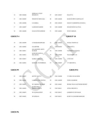 14 12R11A04D4
DORNALA VIJAY
BHARGAV 47 12R11A04G7 R KAVYA
15 12R11A04D5 DOSAPATI MOULIKA 48 12R11A04G8 RAMANI PRIYA KOPALLEY
16 12R11A04D6 G HARIKA 49 12R11A04G9 SANJAY HARSHITHA SURANA
17 12R11A04D7 GADDAM HARISH 50 12R11A04H0 SURAPANENI SAI TEJA
18 12R11A04D8 GUGULOTH RAMESH 51 12R11A04H1 SYED FARHAN
GROUP 4 GROUP 10
19 12R11A04D9 I UMAMAHESHWARI 52 12R11A04H2 SYEDA TEHNIYAT
20 12R11A04E0 K KARTHIK 53 12R11A04H3 T PRAGNYA
21 12R11A04E1
KALAKONDA ARUN
KUMAR 54 12R11A04H4 TANNERU KALPANA
22 12R11A04E2
KANCHUGANTLA
BALARAJU 55 12R11A04H5 TEJA REDDY CH
23 12R11A04E3 KARKA AMULYA 56 12R11A04H6 U PAVANI
24 12R11A04E4 KODURU JYOTHIRMAI 57 12R11A04H7 V N SRIVIDYA
GROUP5 GROUP11
25 12R11A04E5 KOTTE NAVYA 58 12R11A04H8 V S SRAVAN KUMAR
26 12R11A04E6 LAKHAVATH ANITHA 59 12R11A04H9 YEDLA RAMESH
27 12R11A04E7 M J AKSHAY KUMAR 60 12R11A04J0 MUSKU RAJA SANTHOSH REDDY
28 12R11A04E8
M MOUNIKA
KRISHNAPRIYA 61 13R15A0411 AITHA SRIVIDYA
29 12R11A04E9 M S KAMALDEEP 62 13R15A0412 GARIKIPATI DIVAKAR
30 12R11A04F0 M SUPRAJA 63 13R15A0413 KURUVA CHANDRASHEKAR
GROUP6
 