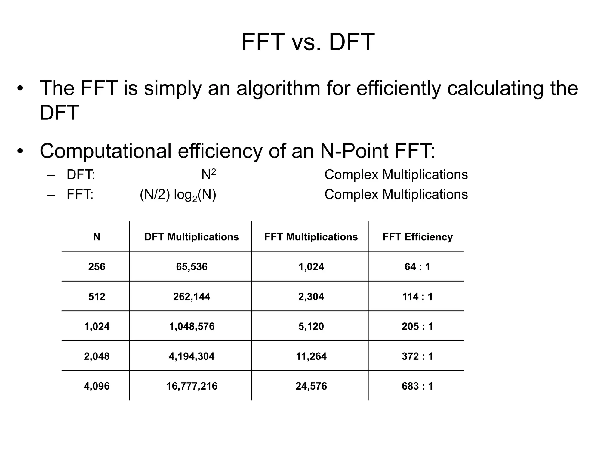 FFT vs. DFT • The FFT is simply an algorithm for efficiently calculating the DFT • Computational efficiency of an N-Point FFT: – DFT: N2 Complex Multiplications – FFT: (N/2) log2(N) Complex Multiplications N DFT Multiplications FFT Multiplications FFT Efficiency 256 65,536 1,024 64 : 1 512 262,144 2,304 114 : 1 1,024 1,048,576 5,120 205 : 1 2,048 4,194,304 11,264 372 : 1 4,096 16,777,216 24,576 683 : 1 