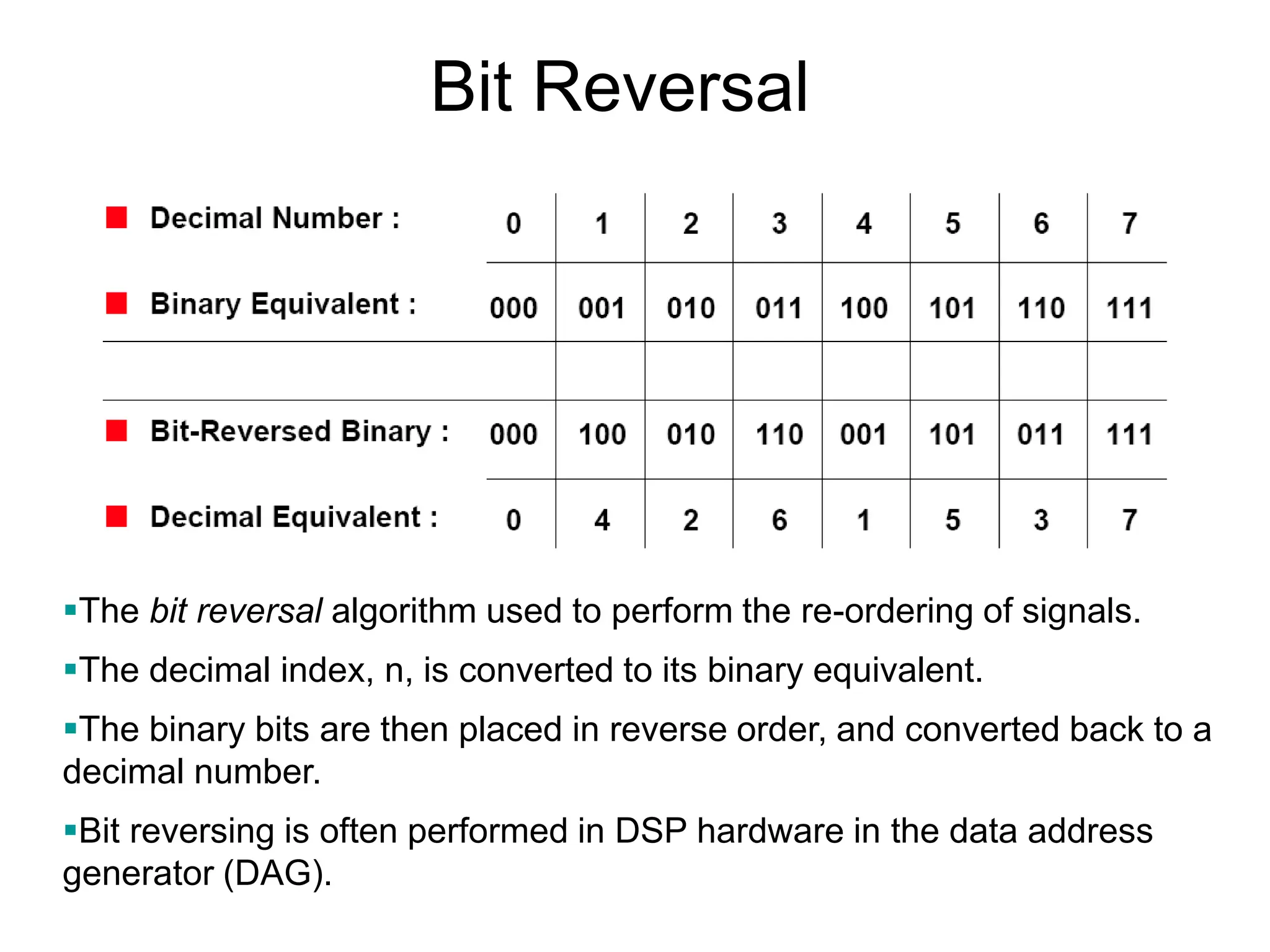 Bit Reversal The bit reversal algorithm used to perform the re-ordering of signals. The decimal index, n, is converted to its binary equivalent. The binary bits are then placed in reverse order, and converted back to a decimal number. Bit reversing is often performed in DSP hardware in the data address generator (DAG). 