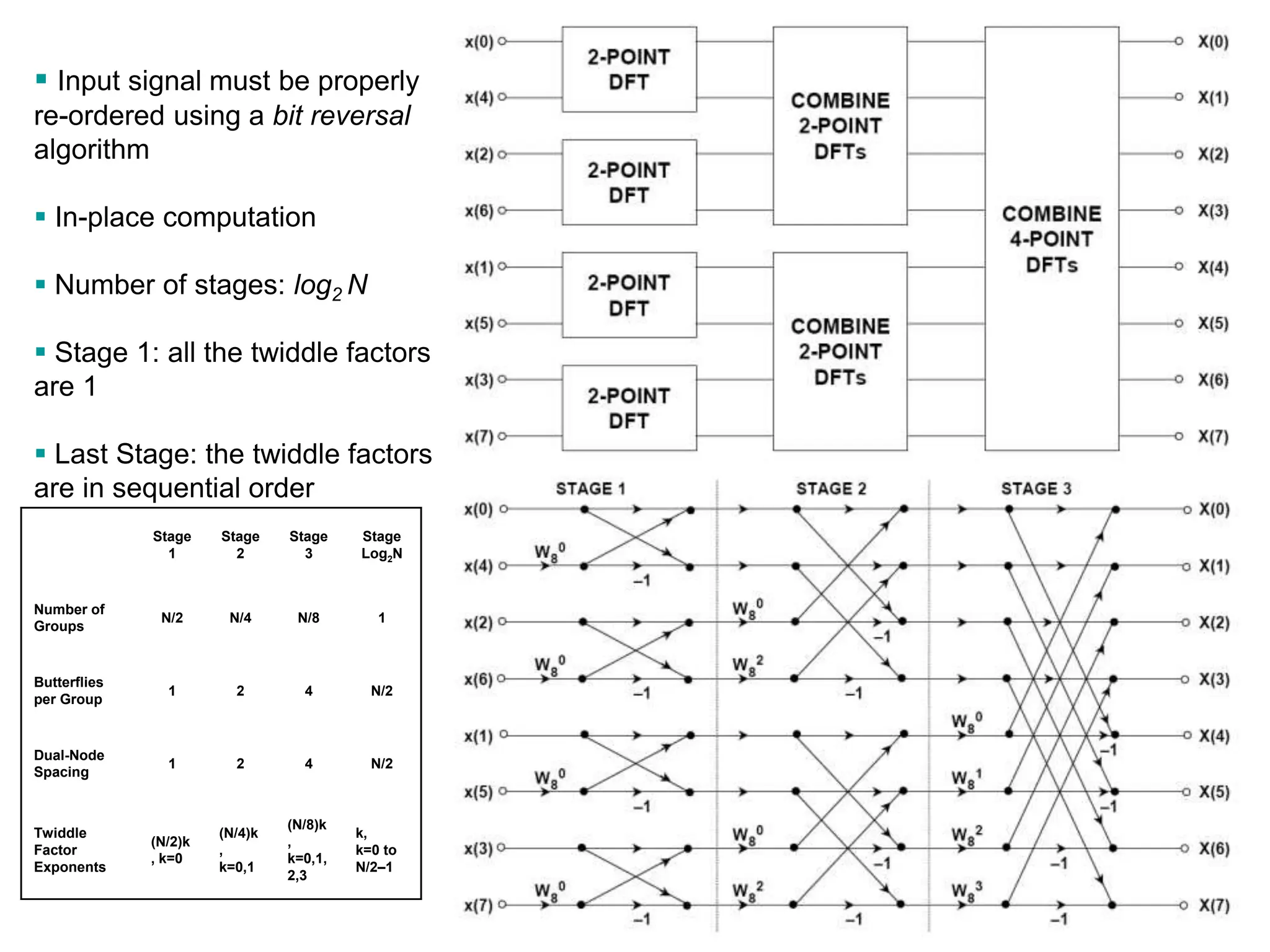 DIT FFT  Input signal must be properly re-ordered using a bit reversal algorithm  In-place computation  Number of stages: log2 N  Stage 1: all the twiddle factors are 1  Last Stage: the twiddle factors are in sequential order Stage 1 Stage 2 Stage 3 Stage Log2N Number of Groups N/2 N/4 N/8 1 Butterflies per Group 1 2 4 N/2 Dual-Node Spacing 1 2 4 N/2 Twiddle Factor Exponents (N/2)k , k=0 (N/4)k , k=0,1 (N/8)k , k=0,1, 2,3 k, k=0 to N/2–1 