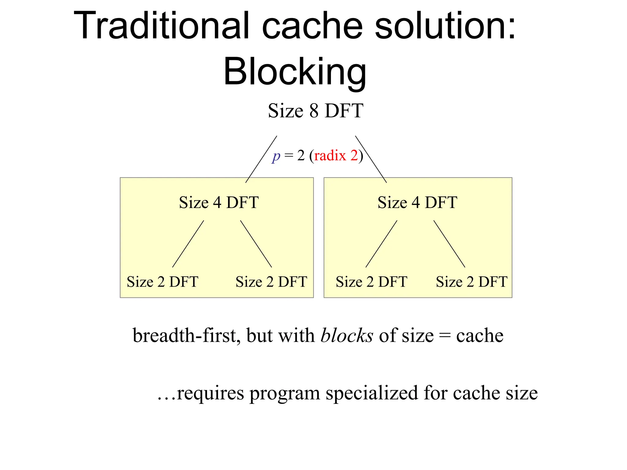 breadth-first, but with blocks of size = cache Traditional cache solution: Blocking Size 8 DFT Size 4 DFT Size 4 DFT Size 2 DFT Size 2 DFT Size 2 DFT Size 2 DFT p = 2 (radix 2) …requires program specialized for cache size 