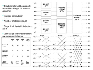 DIT FFT
 Input signal must be properly
re-ordered using a bit reversal
algorithm
 In-place computation
 Number of stages: log2 N
 Stage 1: all the twiddle factors
are 1
 Last Stage: the twiddle factors
are in sequential order
Stage
1
Stage
2
Stage
3
Stage
Log2N
Number of
Groups
N/2 N/4 N/8 1
Butterflies
per Group
1 2 4 N/2
Dual-Node
Spacing
1 2 4 N/2
Twiddle
Factor
Exponents
(N/
2)k,
k=0
(N/4)k,
k=0,1
(N/
8)k,
k=0,1,
2,3
k,
k=0 to
N/2–1
 