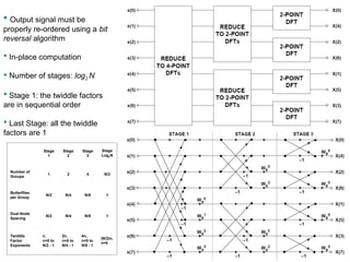 DIF FFT
 Output signal must be
properly re-ordered using a bit
reversal algorithm
 In-place computation
 Number of stages: log2 N
 Stage 1: the twiddle factors
are in sequential order
 Last Stage: all the twiddle
factors are 1
Stage
1
Stage
2
Stage
3
Stage
Log2N
Number of
Groups
1 2 4 N/2
Butterflies
per Group
N/2 N/4 N/8 1
Dual-Node
Spacing
N/2 N/4 N/8 1
Twiddle
Factor
Exponents
n,
n=0 to
N/2 - 1
2n,
n=0 to
N/4 - 1
4n,
n=0 to
N/8 - 1
(N/2)n,
n=0
 