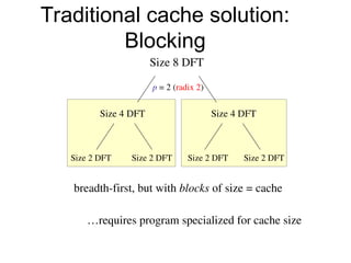 breadth-first, but with blocks of size = cache
Traditional cache solution:
Blocking
Size 8 DFT
Size 4 DFT Size 4 DFT
Size 2 DFT Size 2 DFT Size 2 DFT Size 2 DFT
p = 2 (radix 2)
…requires program specialized for cache size
 