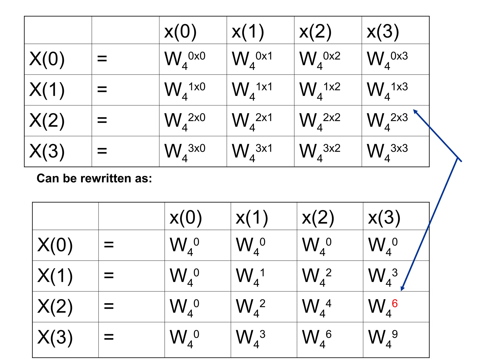 x(0) x(1) x(2) x(3)
X(0) = W4
0x0
W4
0x1
W4
0x2
W4
0x3
X(1) = W4
1x0
W4
1x1
W4
1x2
W4
1x3
X(2) = W4
2x0
W4
2x1
W4
2x2
W4
2x3
X(3) = W4
3x0
W4
3x1
W4
3x2
W4
3x3
x(0) x(1) x(2) x(3)
X(0) = W4
0
W4
0
W4
0
W4
0
X(1) = W4
0
W4
1
W4
2
W4
3
X(2) = W4
0
W4
2
W4
4
W4
6
X(3) = W4
0
W4
3
W4
6
W4
9
Can be rewritten as:
 