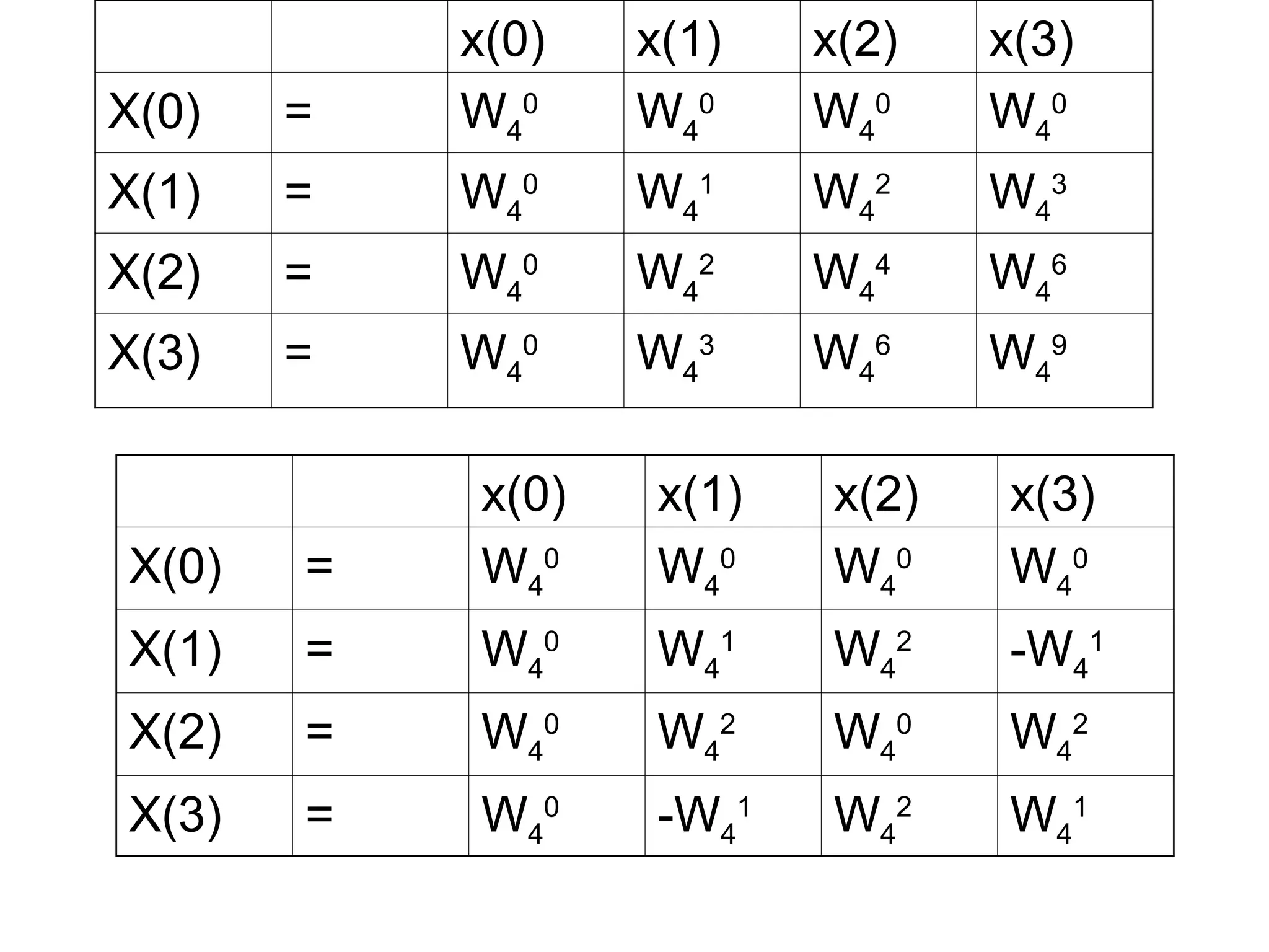 x(0) x(1) x(2) x(3)
X(0) = W4
0
W4
0
W4
0
W4
0
X(1) = W4
0
W4
1
W4
2
W4
3
X(2) = W4
0
W4
2
W4
4
W4
6
X(3) = W4
0
W4
3
W4
6
W4
9
x(0) x(1) x(2) x(3)
X(0) = W4
0
W4
0
W4
0
W4
0
X(1) = W4
0
W4
1
W4
2
-W4
1
X(2) = W4
0
W4
2
W4
0
W4
2
X(3) = W4
0
-W4
1
W4
2
W4
1
 