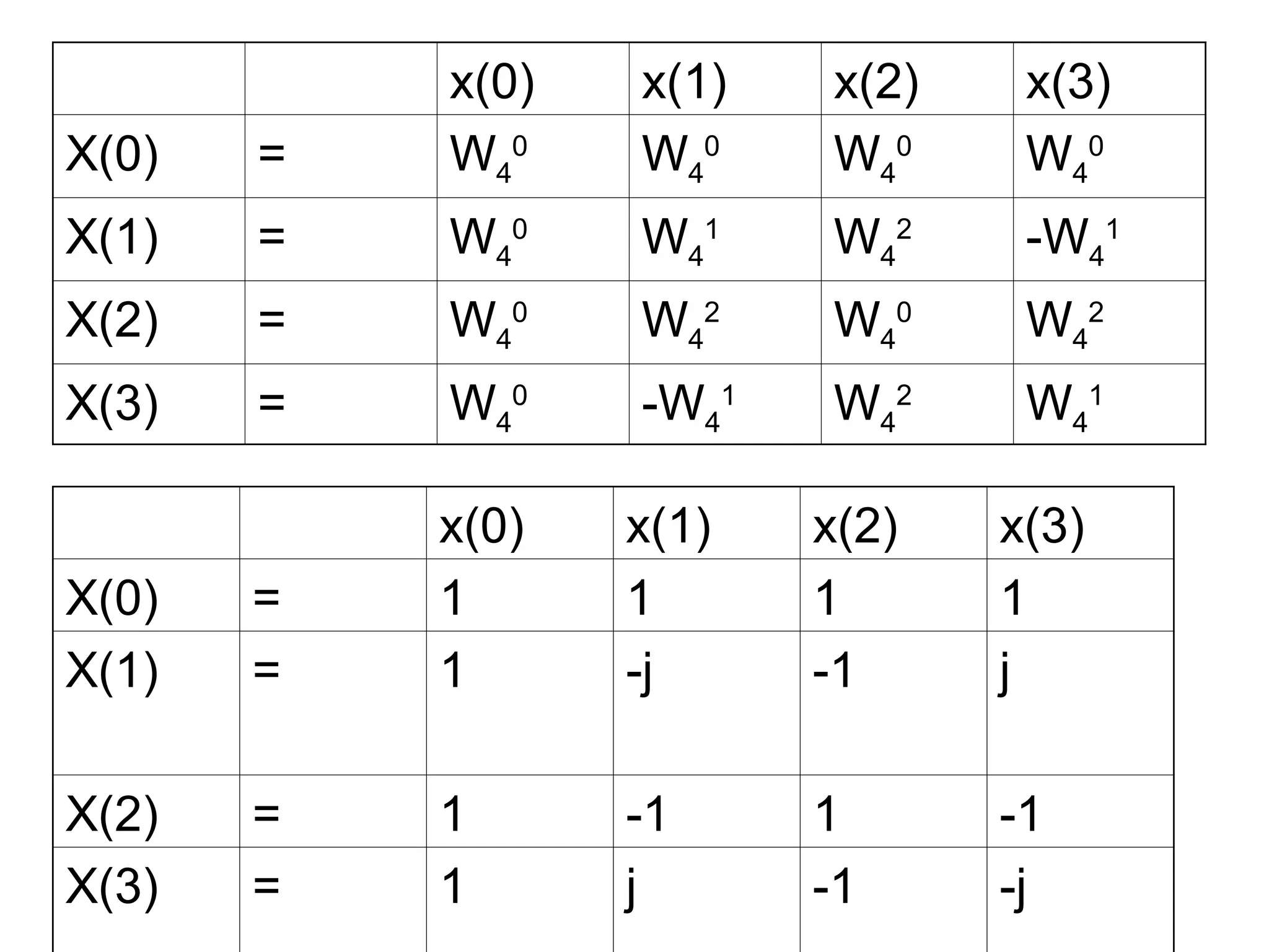 x(0) x(1) x(2) x(3)
X(0) = W4
0
W4
0
W4
0
W4
0
X(1) = W4
0
W4
1
W4
2
-W4
1
X(2) = W4
0
W4
2
W4
0
W4
2
X(3) = W4
0
-W4
1
W4
2
W4
1
x(0) x(1) x(2) x(3)
X(0) = 1 1 1 1
X(1) = 1 -j -1 j
X(2) = 1 -1 1 -1
X(3) = 1 j -1 -j
 