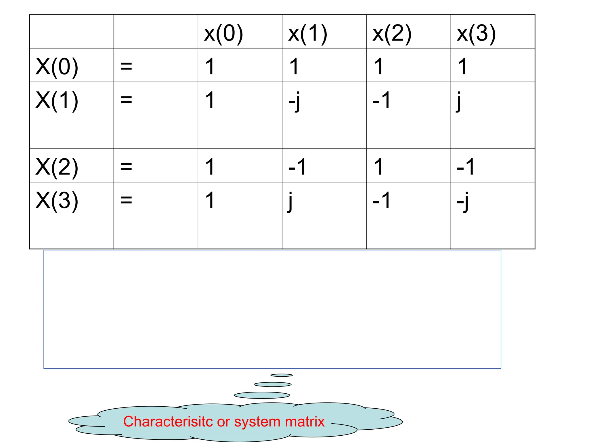x(0) x(1) x(2) x(3)
X(0) = 1 1 1 1
X(1) = 1 -j -1 j
X(2) = 1 -1 1 -1
X(3) = 1 j -1 -j
X 0
( )
X 1
( )
X 2
( )
X 3
( )












1
1
1
1
1
j

1

j
1
1

1
1

1
j
1

j













x 0
( )
x 1
( )
x 2
( )
x 3
( )














Characterisitc or system matrix
 