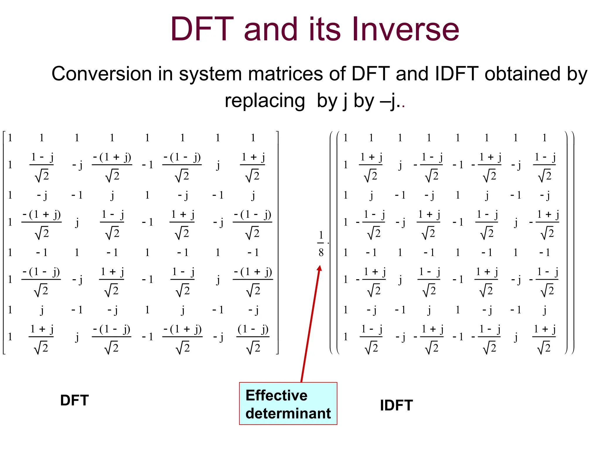 DFT and its Inverse
Conversion in system matrices of DFT and IDFT obtained by
replacing by j by –j..
1
1
1
1
1
1
1
1
1
1 j

2
j

1 j

( )

2
1

1 j

( )

2
j
1 j

2
1
j

1

j
1
j

1

j
1
1 j

( )

2
j
1 j

2
1

1 j

2
j

1 j

( )

2
1
1

1
1

1
1

1
1

1
1 j

( )

2
j

1 j

2
1

1 j

2
j
1 j

( )

2
1
j
1

j

1
j
1

j

1
1 j

2
j
1 j

( )

2
1

1 j

( )

2
j

1 j

( )
2


































1
8
1
1
1
1
1
1
1
1
1
1 j

2
j
1 j

2

1

1 j

2

j

1 j

2
1
j
1

j

1
j
1

j

1
1 j

2

j

1 j

2
1

1 j

2
j
1 j

2

1
1

1
1

1
1

1
1

1
1 j

2

j
1 j

2
1

1 j

2
j

1 j

2

1
j

1

j
1
j

1

j
1
1 j

2
j

1 j

2

1

1 j

2

j
1 j

2





































































DFT IDFT
Effective
determinant
 