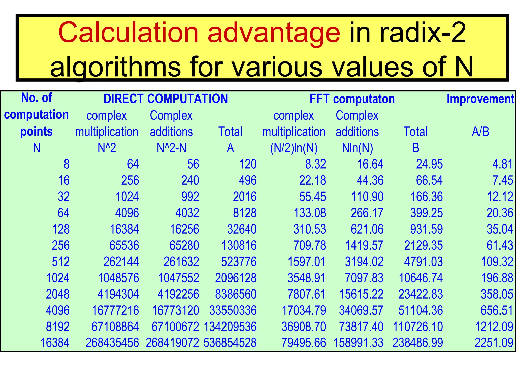 Calculation advantage in radix-2
algorithms for various values of N
Improvement
A/B
N N^2 N^2-N A (N/2)ln(N) Nln(N) B
8 64 56 120 8.32 16.64 24.95 4.81
16 256 240 496 22.18 44.36 66.54 7.45
32 1024 992 2016 55.45 110.90 166.36 12.12
64 4096 4032 8128 133.08 266.17 399.25 20.36
128 16384 16256 32640 310.53 621.06 931.59 35.04
256 65536 65280 130816 709.78 1419.57 2129.35 61.43
512 262144 261632 523776 1597.01 3194.02 4791.03 109.32
1024 1048576 1047552 2096128 3548.91 7097.83 10646.74 196.88
2048 4194304 4192256 8386560 7807.61 15615.22 23422.83 358.05
4096 16777216 16773120 33550336 17034.79 34069.57 51104.36 656.51
8192 67108864 67100672 134209536 36908.70 73817.40 110726.10 1212.09
16384 268435456 268419072 536854528 79495.66 158991.33 238486.99 2251.09
No. of
computation
points
DIRECT COMPUTATION FFT computaton
complex
multiplication
Complex
additions
complex
multiplication
Complex
additions
Total Total
 