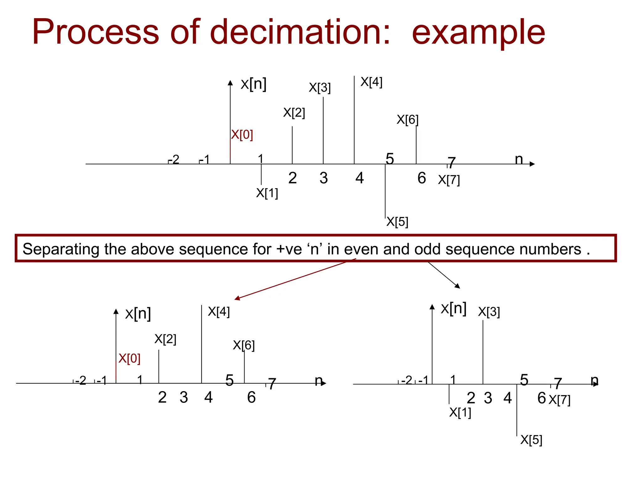 Process of decimation: example
X[n]
-1
-2 1
2 3 4
5
6
7 n
X[1]
X[3]
X[5]
X[7]
X[n]
-1
-2 1
2 3 4
5
6
7 n
X[1]
X[2]
X[3] X[4]
X[5]
X[6]
X[7]
X[0]
X[n]
-1
-2 1
2 3 4
5
6
7 n
X[2]
X[4]
X[6]
X[0]
Separating the above sequence for +ve ‘n’ in even and odd sequence numbers .
 