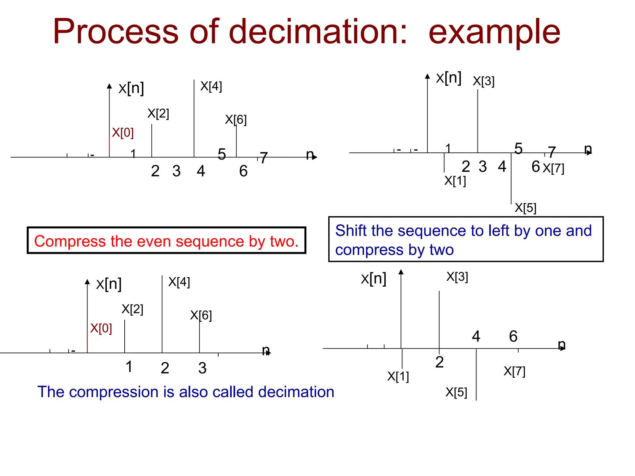 Process of decimation: example
X[n]
-
- 1
2 3 4
5
6
7 n
X[1]
X[3]
X[5]
X[7]
2 3 4 6
X[n]
- 1 5 7 n
X[2]
X[4]
X[6]
X[0]
Compress the even sequence by two.
Shift the sequence to left by one and
compress by two
X[n]
-
1 2 3
n
X[2]
X[4]
X[6]
X[0]
X[n]
2
4 6 n
X[1]
X[3]
X[5]
X[7]
The compression is also called decimation
 