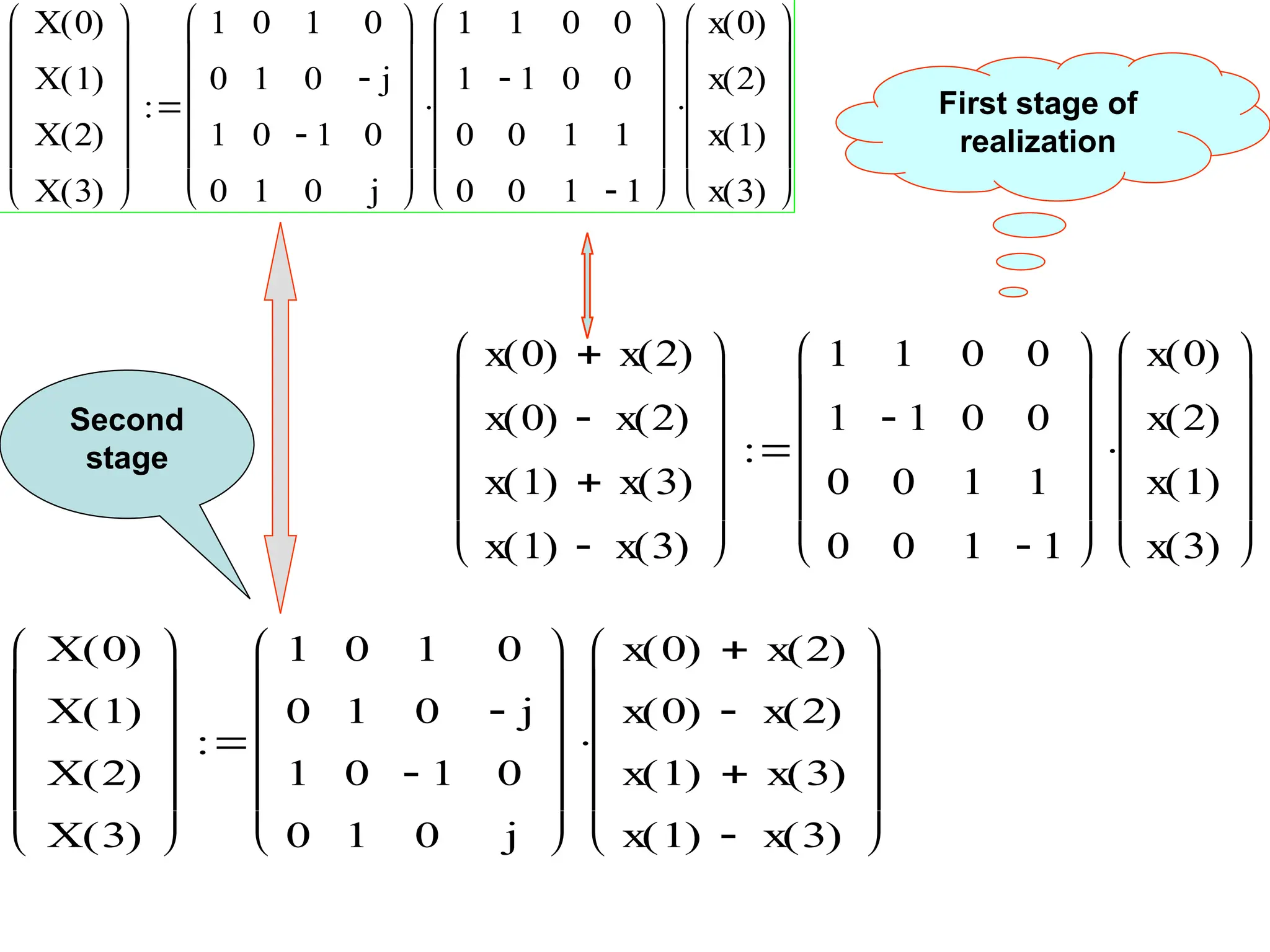 x 0
( ) x 2
( )

x 0
( ) x 2
( )

x 1
( ) x 3
( )

x 1
( ) x 3
( )













1
1
0
0
1
1

0
0
0
0
1
1
0
0
1
1













x 0
( )
x 2
( )
x 1
( )
x 3
( )














X 0
( )
X 1
( )
X 2
( )
X 3
( )












1
0
1
0
0
1
0
1
1
0
1

0
0
j

0
j












x 0
( ) x 2
( )

x 0
( ) x 2
( )

x 1
( ) x 3
( )

x 1
( ) x 3
( )















X 0
( )
X 1
( )
X 2
( )
X 3
( )












1
0
1
0
0
1
0
1
1
0
1

0
0
j

0
j












1
1
0
0
1
1

0
0
0
0
1
1
0
0
1
1














x 0
( )
x 2
( )
x 1
( )
x 3
( )













 First stage of
realization
Second
stage
 