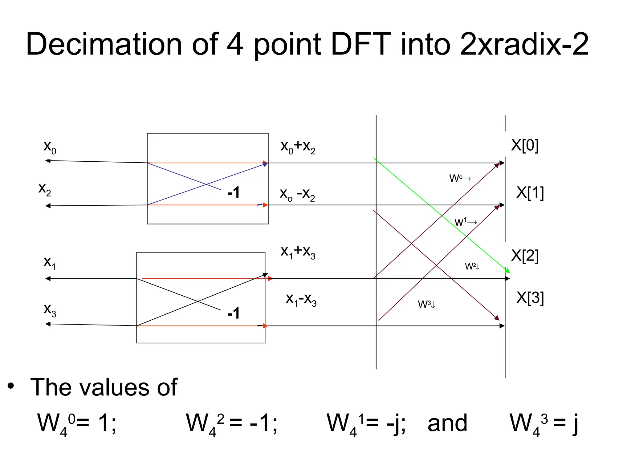 Decimation of 4 point DFT into 2xradix-2
• The values of
W4
0
= 1; W4
2
= -1; W4
1
= -j; and W4
3
= j
X[0]
x0
x2
x1
x3
x0+x2
xo -x2
x1+x3
x1-x3
X[1]
X[2]
X[3]
Wo

w1

W2

W3

-1
-1
 