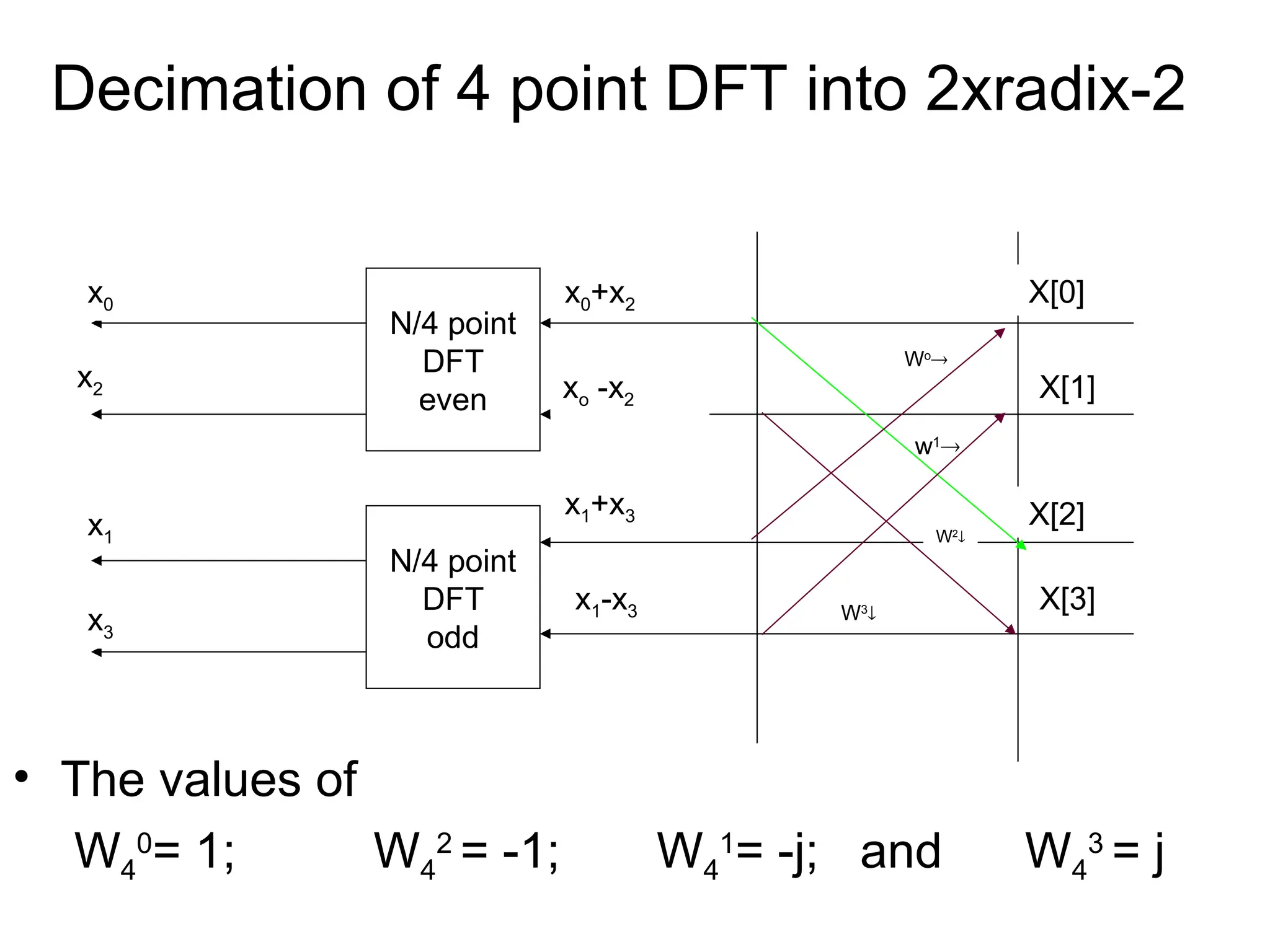 Decimation of 4 point DFT into 2xradix-2
• The values of
W4
0
= 1; W4
2
= -1; W4
1
= -j; and W4
3
= j
X[0]
N/4 point
DFT
even
N/4 point
DFT
odd
x0
x2
x1
x3
x0+x2
xo -x2
x1+x3
x1-x3
X[1]
X[2]
X[3]
Wo

w1

W2

W3

 
