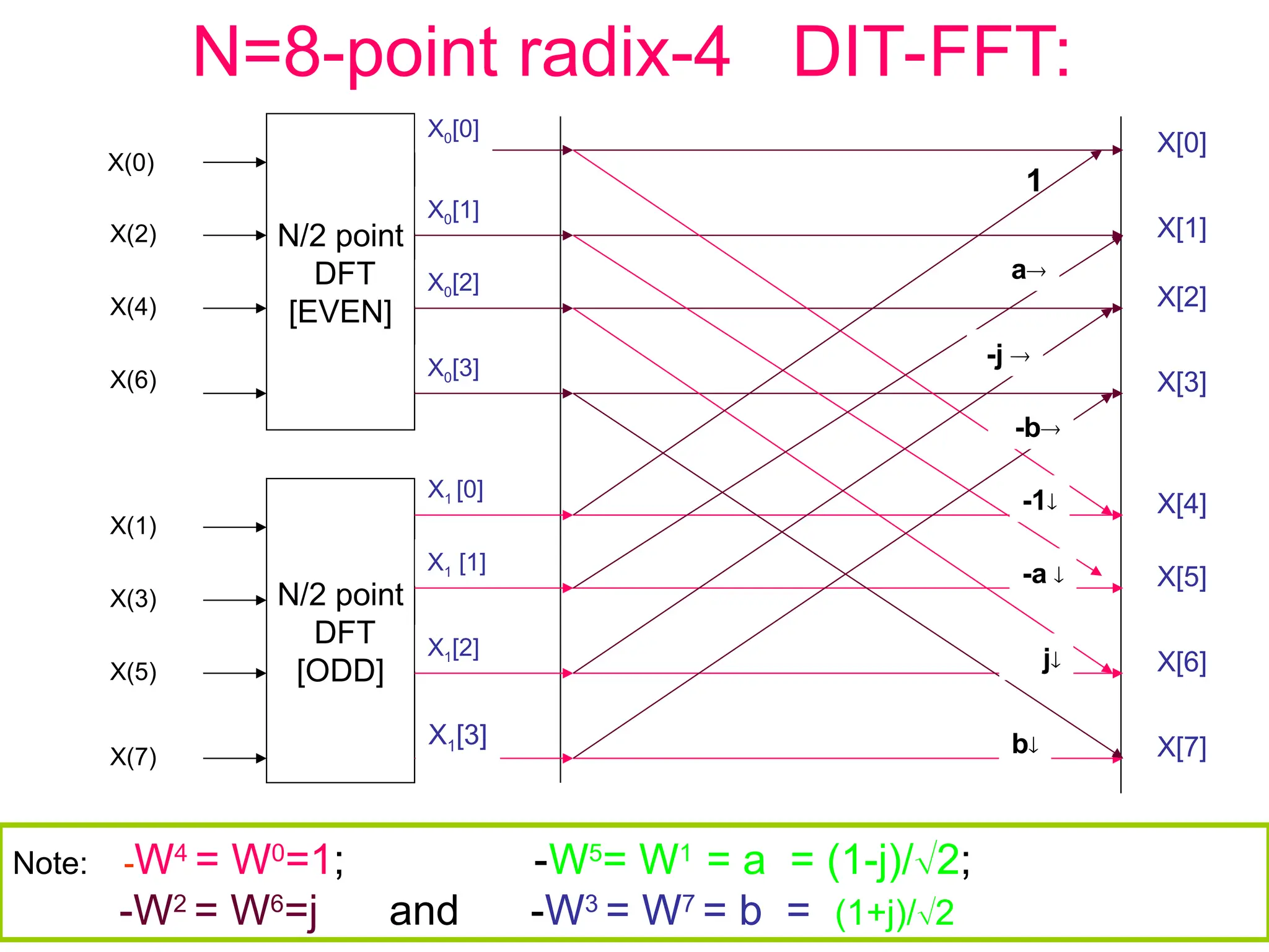 N=8-point radix-4 DIT-FFT:
N/2 point
DFT
[EVEN]
N/2 point
DFT
[ODD]
X(0)
X(4)
X(2)
X(6)
X(1)
X(3)
X(5)
X(7)
X[0]
X[1]
X[2]
X[3]
X[4]
X[5]
X[6]
X[7]
X0[0]
X1 [0]
X0[1]
X1 [1]
X0[2]
X1[2]
X0[3]
X1[3]
a
-j 
-b
-1
-a 
j
b
Note: -W4
= W0
=1; -W5
= W1
= a = (1-j)/2;
-W2
= W6
=j and -W3
= W7
= b = (1+j)/2
1
 
