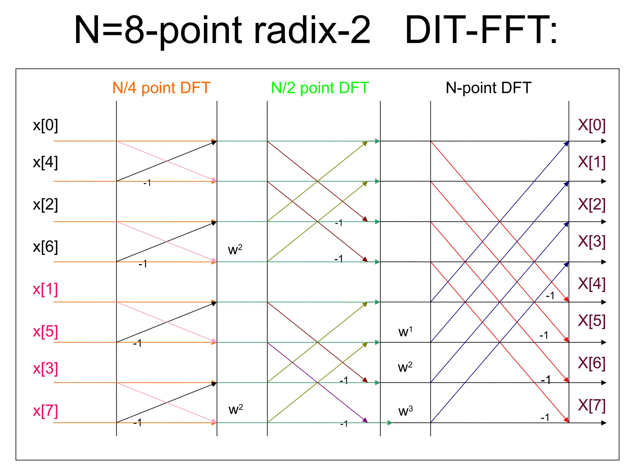 N=8-point radix-2 DIT-FFT:
N-point DFT
N/2 point DFT
N/4 point DFT
X[0]
X[1]
X[2]
X[3]
X[4]
X[5]
X[6]
X[7]
x[0]
x[4]
x[2]
x[6]
x[1]
x[5]
x[3]
x[7]
-1
-1
-1
-1
-1
-1
-1
-1
w2
w2
w2
w1
w3
-1
-1
-1
-1
 
