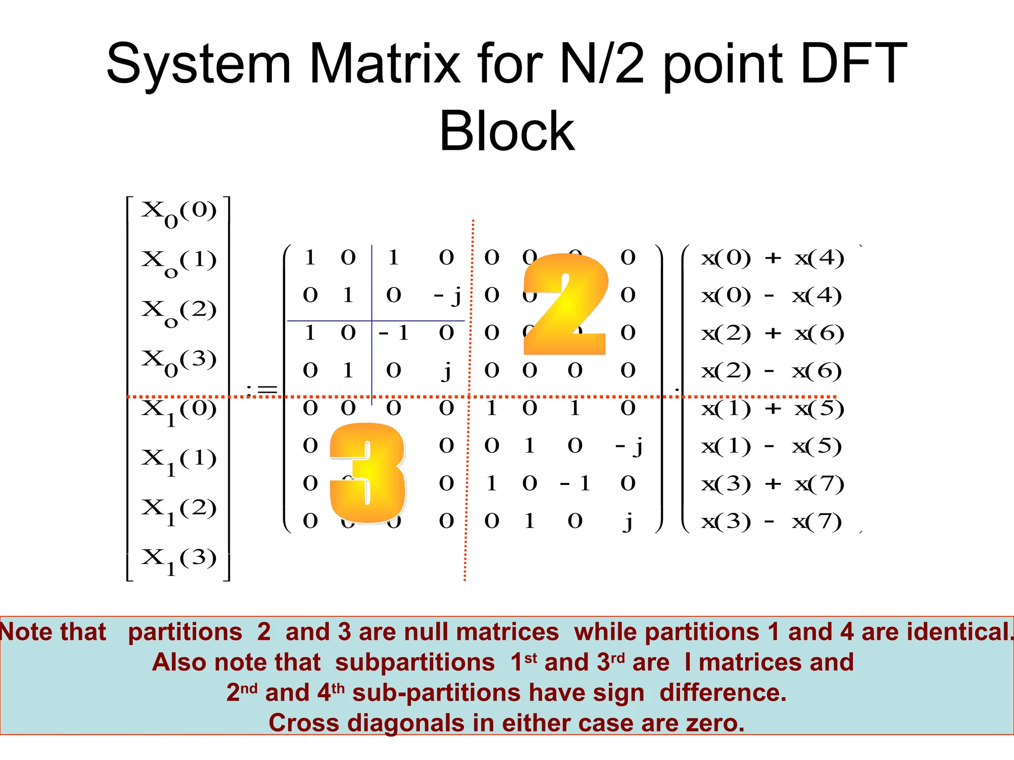 System Matrix for N/2 point DFT
Block
Note that partitions 2 and 3 are null matrices while partitions 1 and 4 are identical.
Also note that subpartitions 1st
and 3rd
are I matrices and
2nd
and 4th
sub-partitions have sign difference.
Cross diagonals in either case are zero.
X
0
0
( )
X
o
1
( )
X
o
2
( )
X
0
3
( )
X
1
0
( )
X
1
1
( )
X
1
2
( )
X
1
3
( )






























1
0
1
0
0
0
0
0
0
1
0
1
0
0
0
0
1
0
1

0
0
0
0
0
0
j

0
j
0
0
0
0
0
0
0
0
1
0
1
0
0
0
0
0
0
1
0
1
0
0
0
0
1
0
1

0
0
0
0
0
0
j

0
j






















x 0
( ) x 4
( )

x 0
( ) x 4
( )

x 2
( ) x 6
( )

x 2
( ) x 6
( )

x 1
( ) x 5
( )

x 1
( ) x 5
( )

x 3
( ) x 7
( )

x 3
( ) x 7
( )

























 