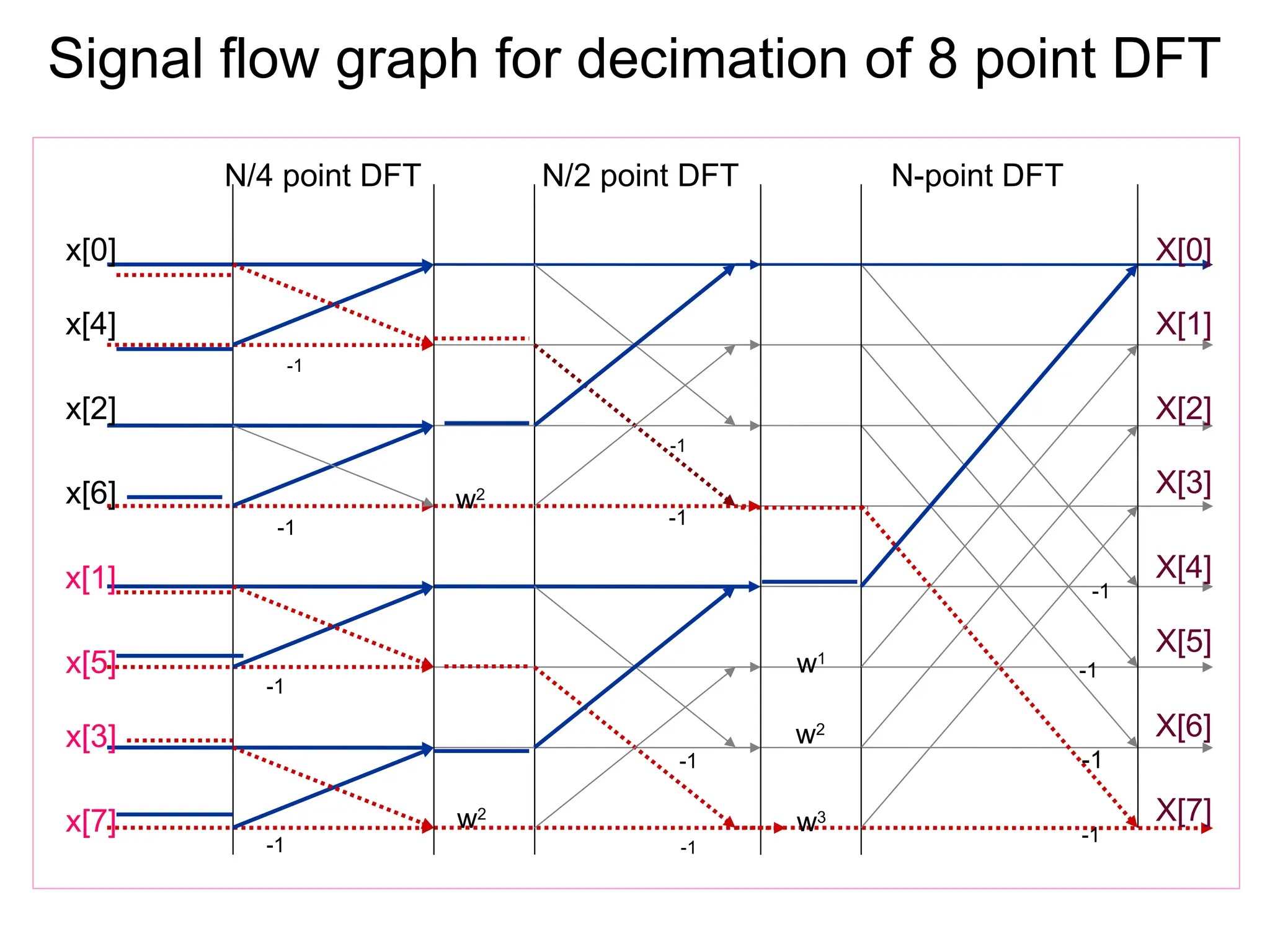 Signal flow graph for decimation of 8 point DFT
N-point DFT
N/2 point DFT
N/4 point DFT
X[0]
X[1]
X[2]
X[3]
X[4]
X[5]
X[6]
X[7]
x[0]
x[4]
x[2]
x[6]
x[1]
x[5]
x[3]
x[7]
-1
-1
-1
-1
-1
-1
-1
-1
w2
w2
w2
w1
w3
-1
-1
-1
-1
 