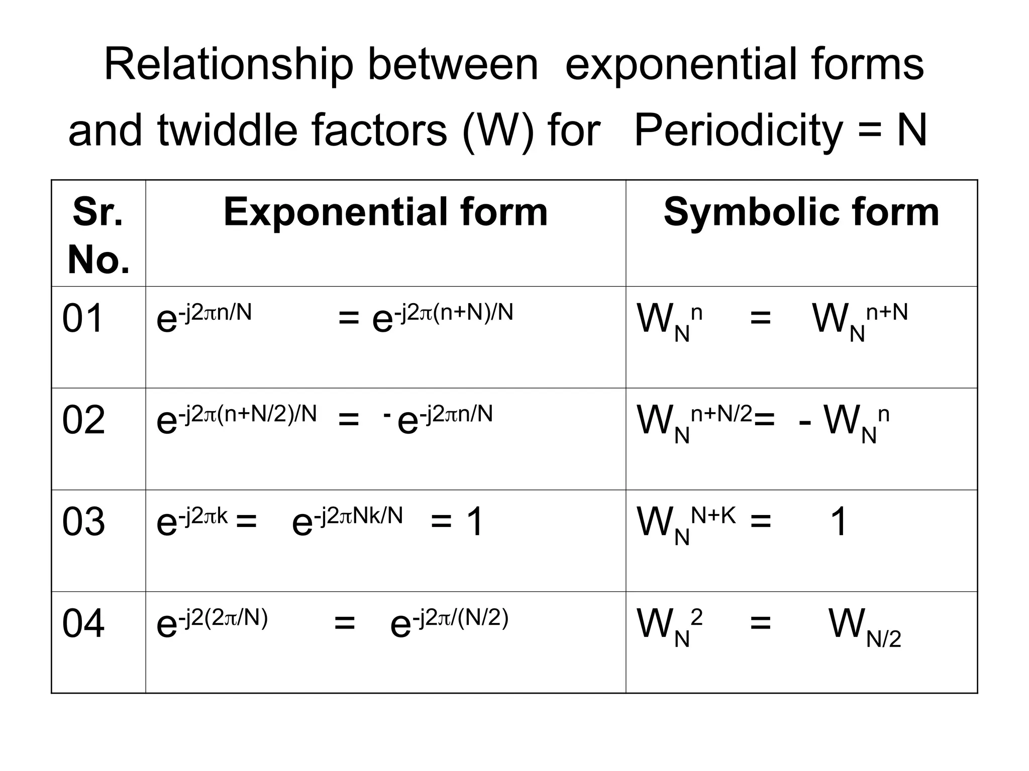 Relationship between exponential forms
and twiddle factors (W) for Periodicity = N
Sr.
No.
Exponential form Symbolic form
01 e-j2n/N
= e-j2(n+N)/N
WN
n
= WN
n+N
02 e-j2(n+N/2)/N
= -
e-j2n/N
WN
n+N/2
= - WN
n
03 e-j2k
= e-j2Nk/N
= 1 WN
N+K
= 1
04 e-j2(2/N)
= e-j2/(N/2)
WN
2
= WN/2
 